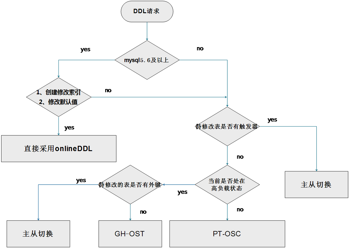 mysql-5-7-online-ddl3