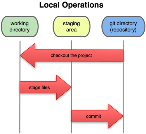 git_local_operation