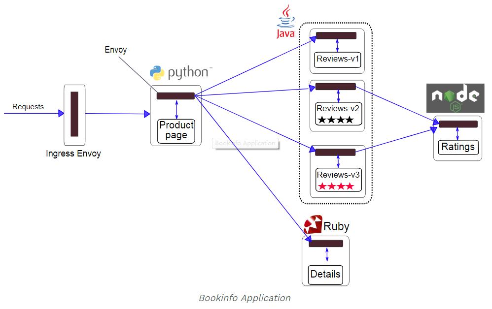 bookinfo_with_istio