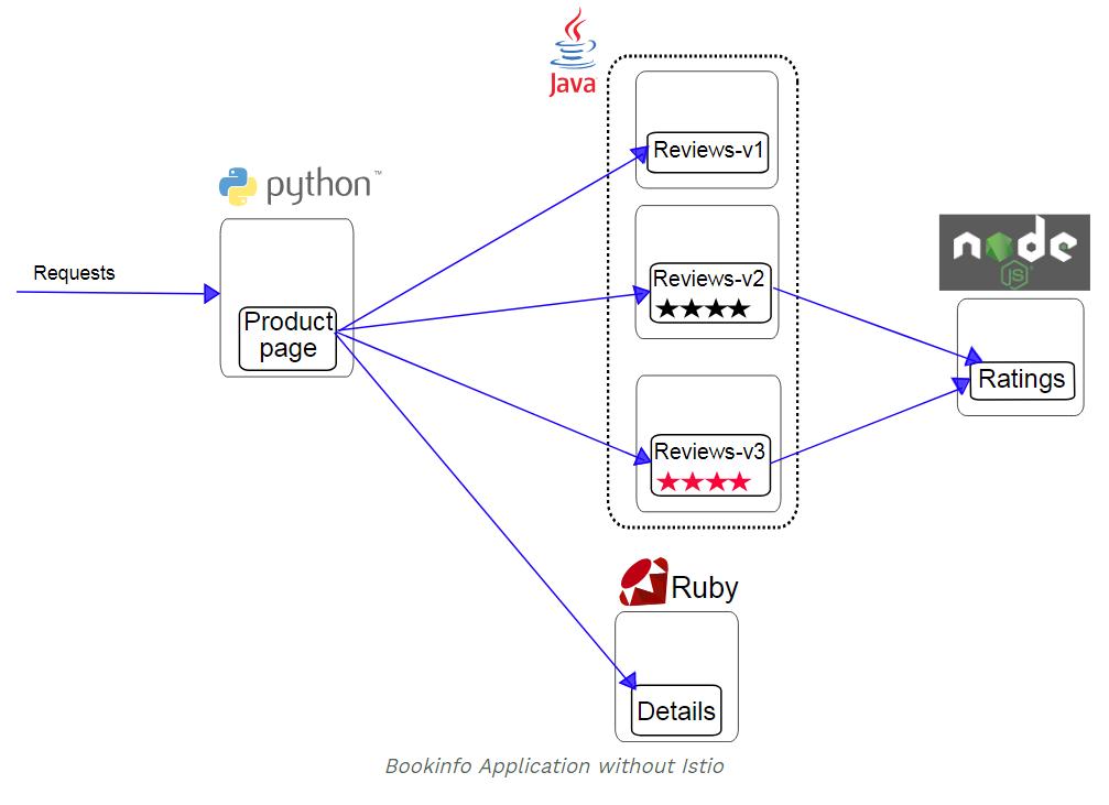 bookinfo_without_istio