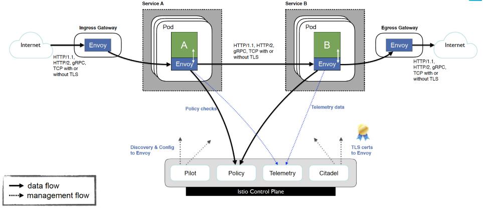 istio_arch_2