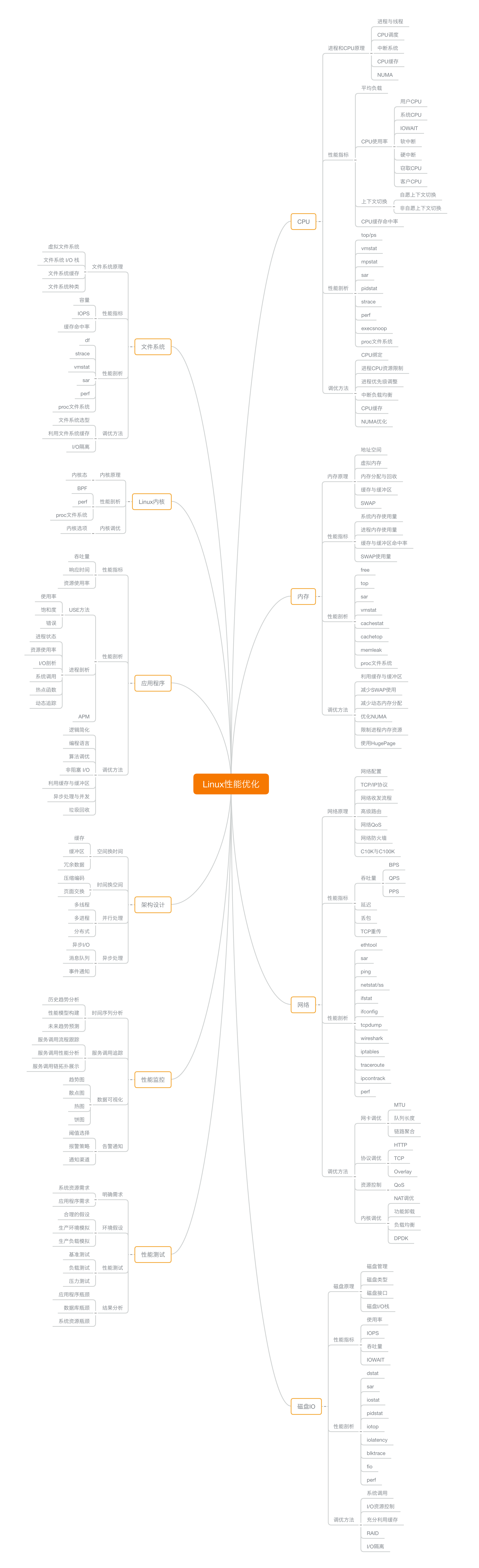 Linux Performance诊断 | Gerry’s Blog