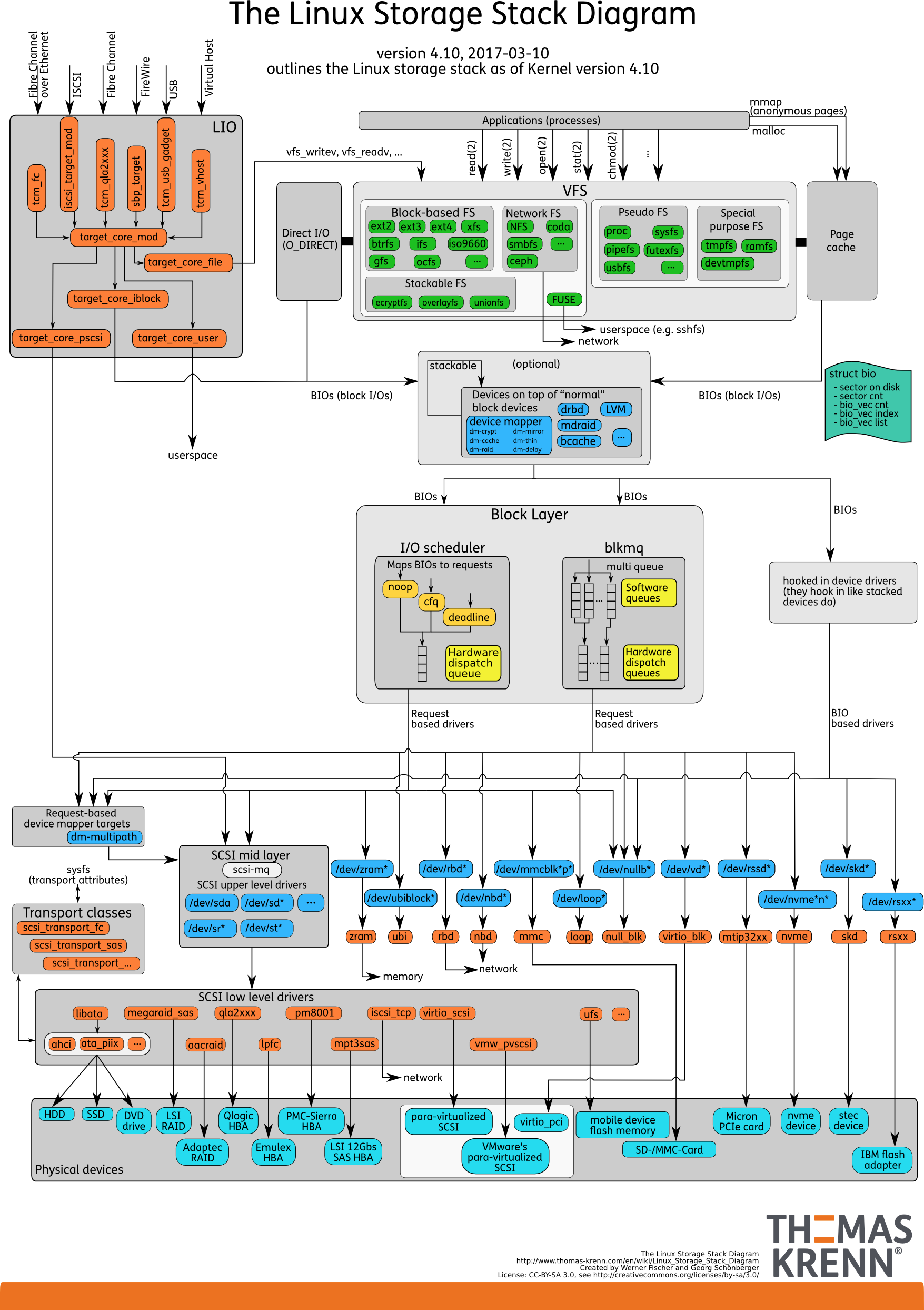 Linux_Storage_Stack_DiagramFS