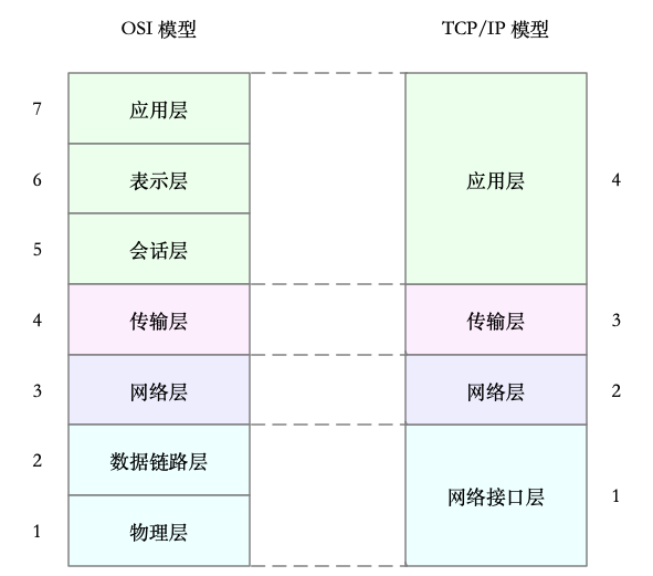 osi_tcpip