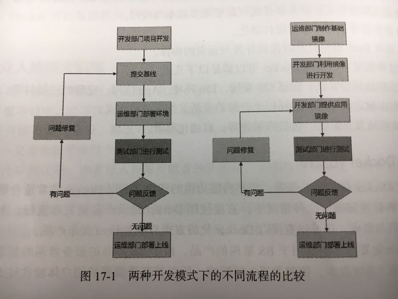 docker_dev_flow