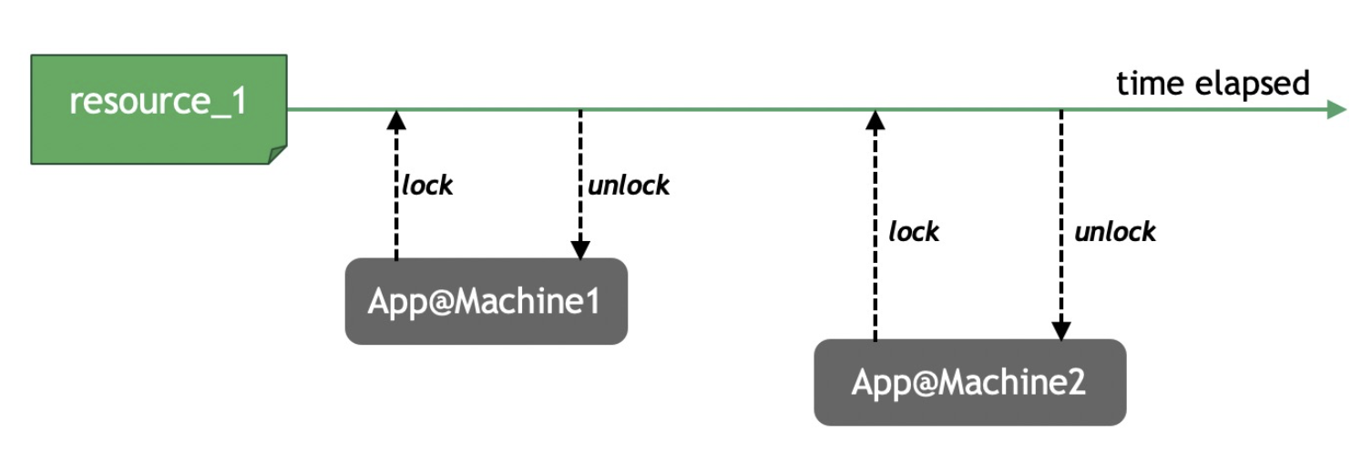 distributed-locks