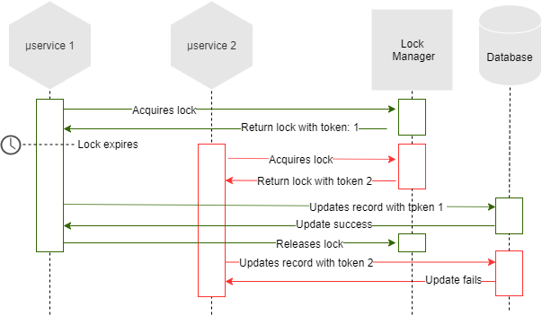 fencing-token-sequence-diagram