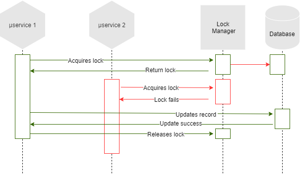pessimistic-lock-sequence-diagram