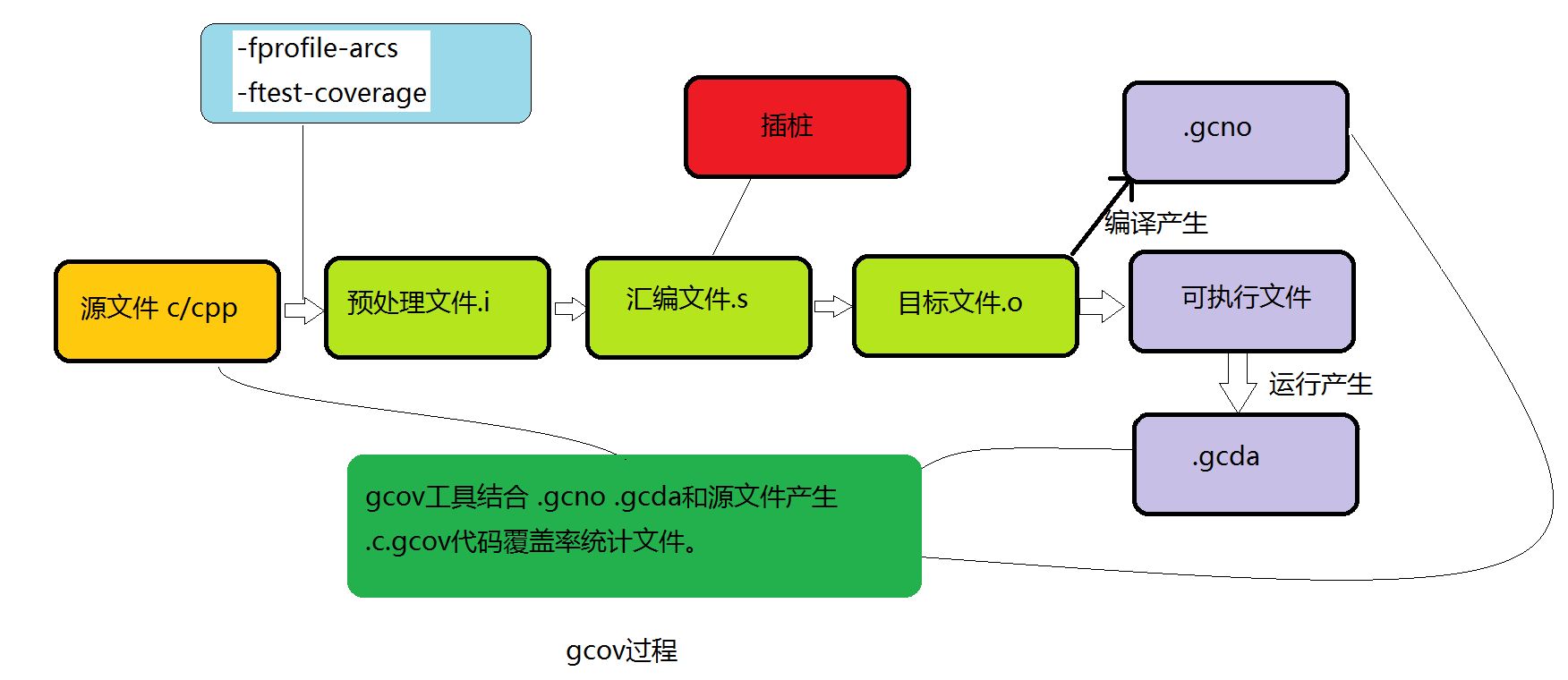 gcov_procedure