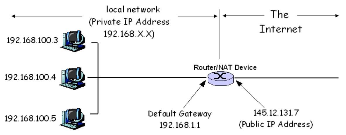 network_address