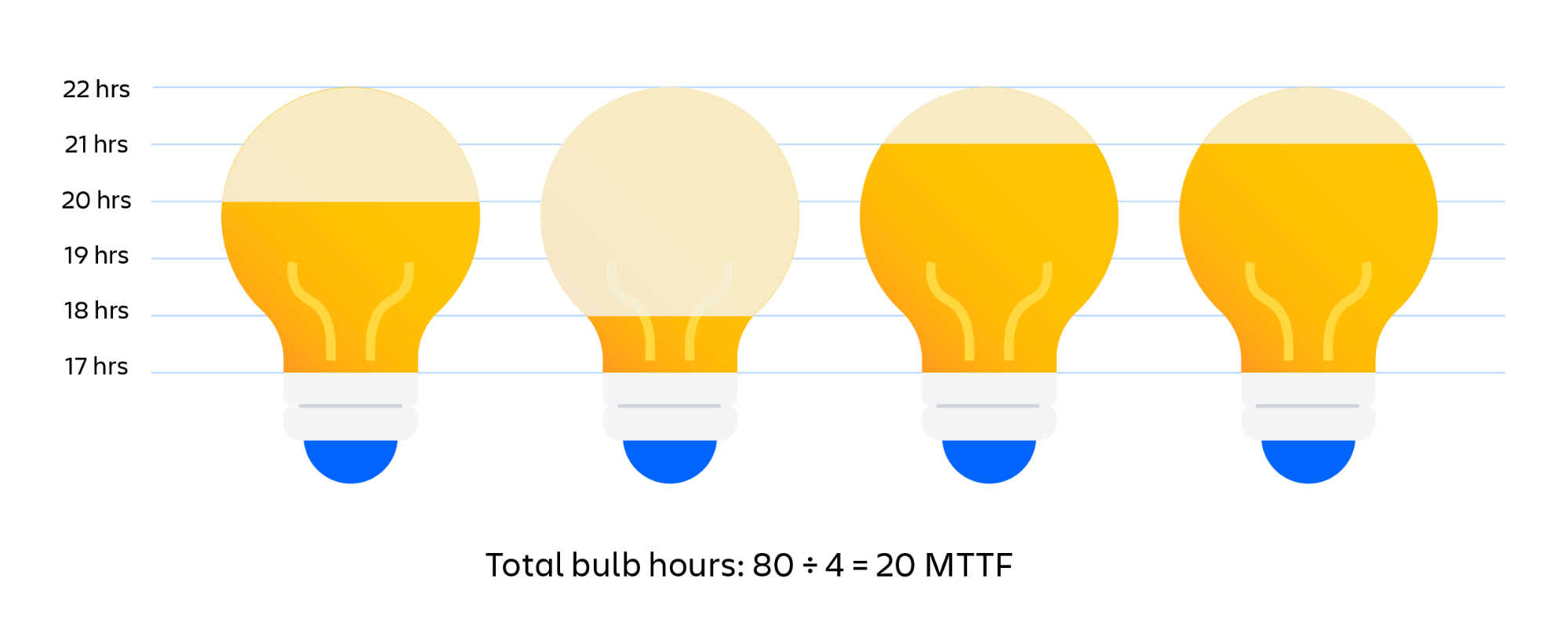 MTTF-light-bulb-example