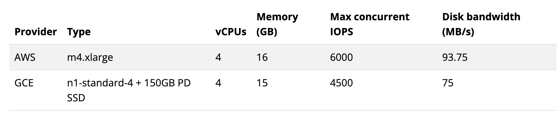 etcd2