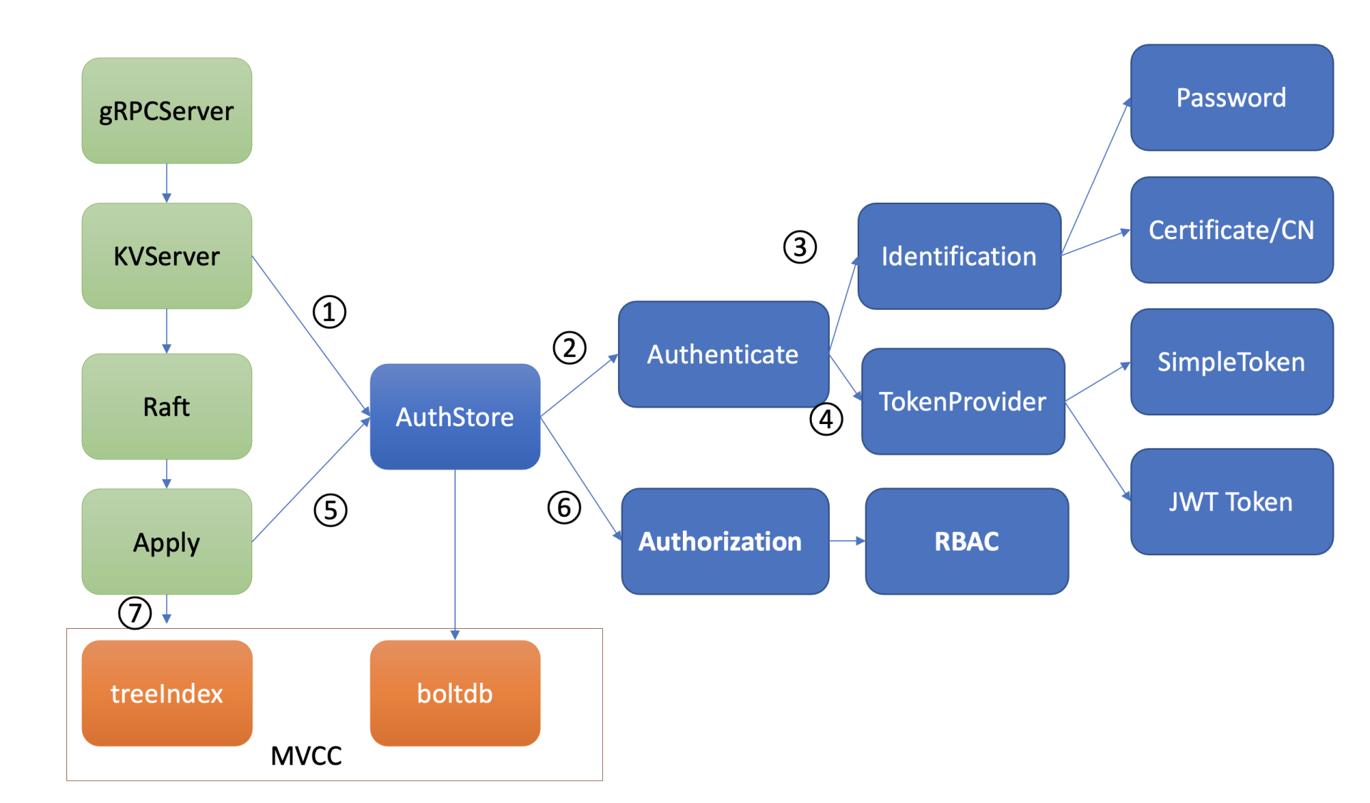 etcd28