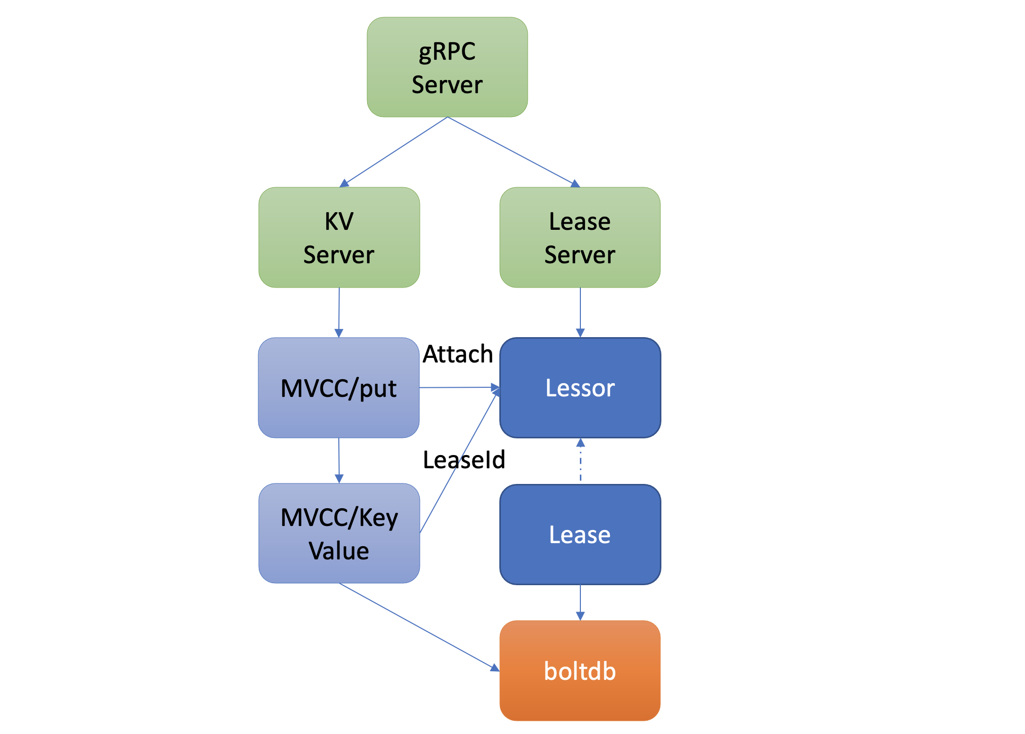 etcd31