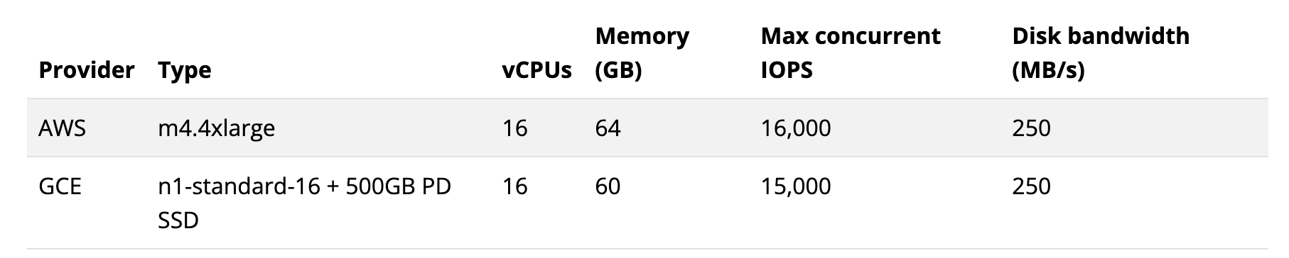 etcd4