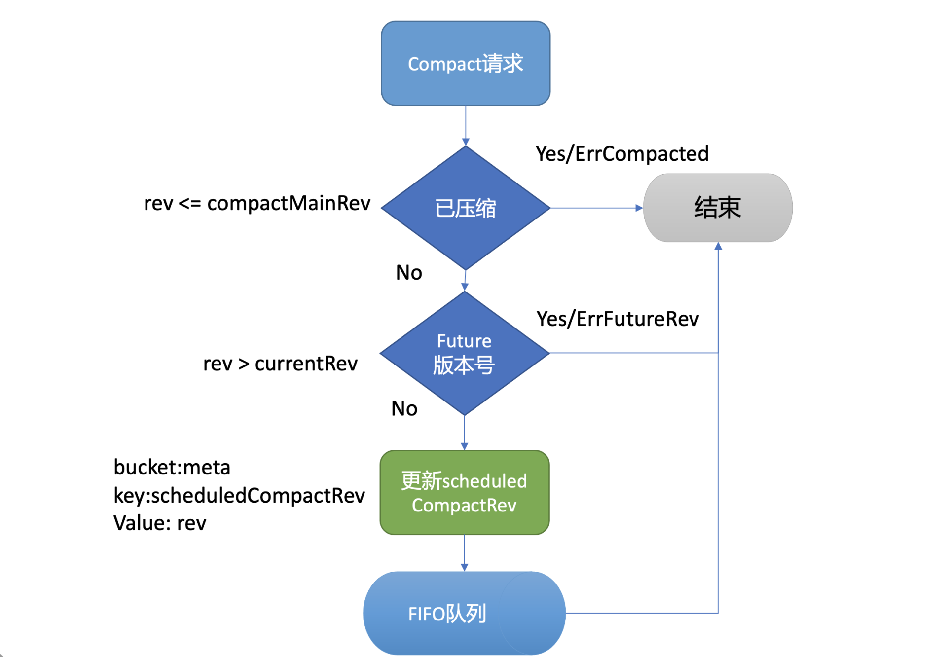 etcd52