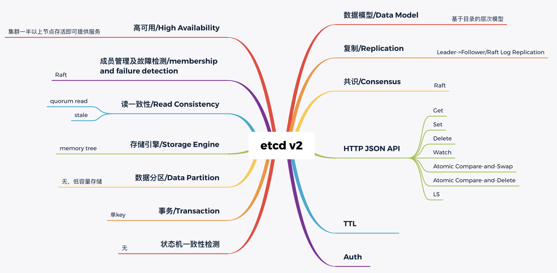 etcd7